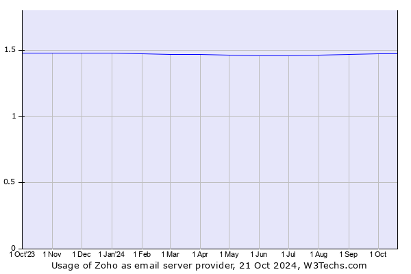 Historical trends in the usage of Zoho