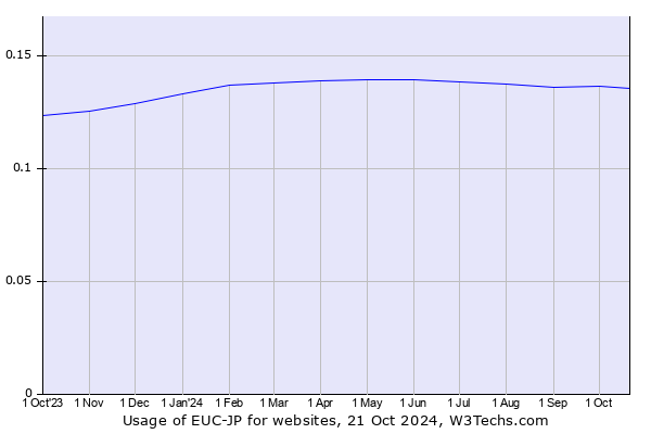 Historical trends in the usage of EUC-JP