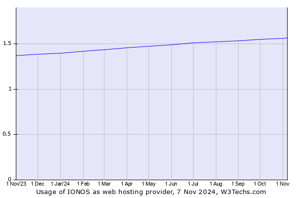 Historical trends in the usage of IONOS