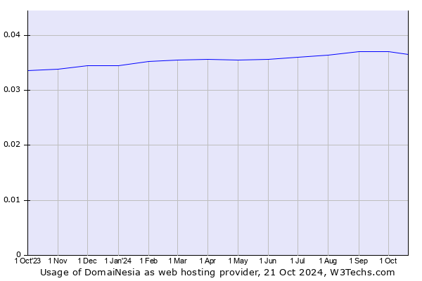 Historical trends in the usage of DomaiNesia