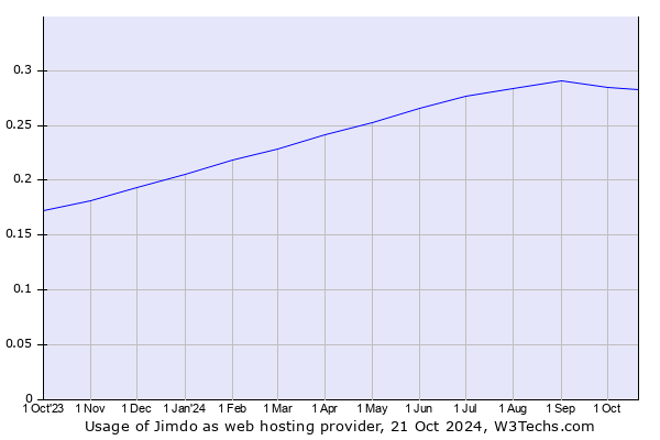 Historical trends in the usage of Jimdo