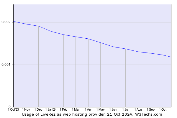 Historical trends in the usage of LiveRez