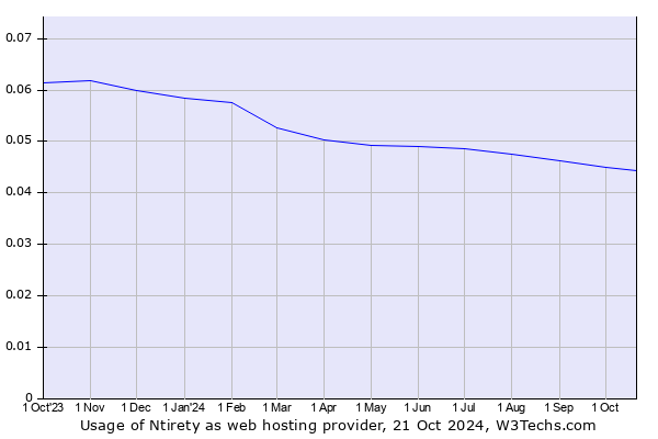 Historical trends in the usage of Ntirety