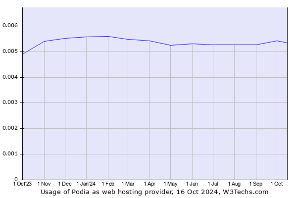 Historical trends in the usage of Podia