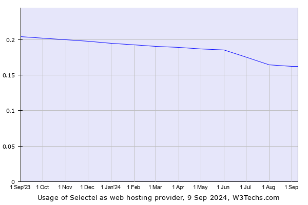 Historical trends in the usage of Selectel