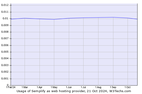 Historical trends in the usage of Semplify