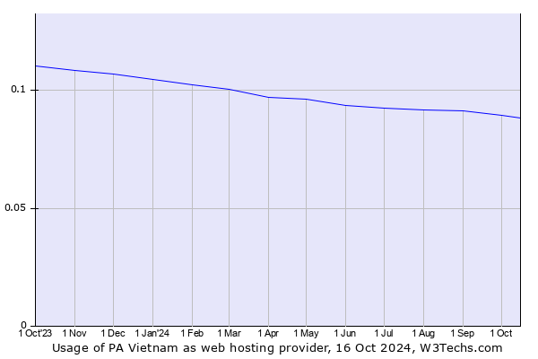 Historical trends in the usage of PA Vietnam