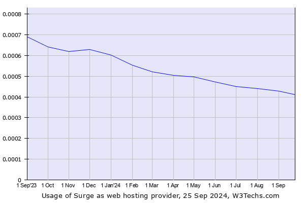 Historical trends in the usage of Surge