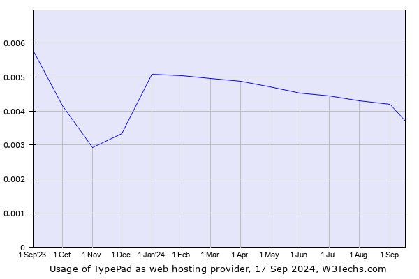 Historical trends in the usage of TypePad