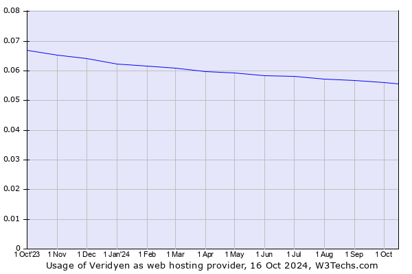 Historical trends in the usage of Veridyen