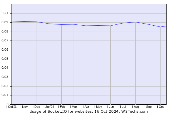 Historical trends in the usage of Socket.IO