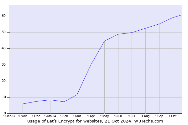 Historical trends in the usage of Let’s Encrypt