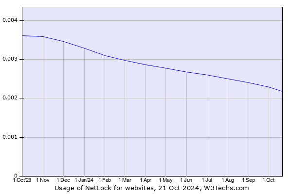 Historical trends in the usage of NetLock