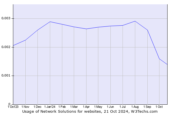 Historical trends in the usage of Network Solutions