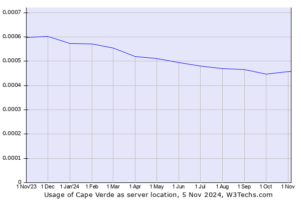 Historical trends in the usage of Cape Verde