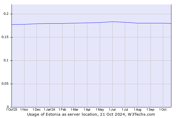 Historical trends in the usage of Estonia