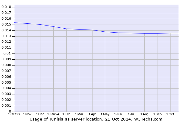 Historical trends in the usage of Tunisia