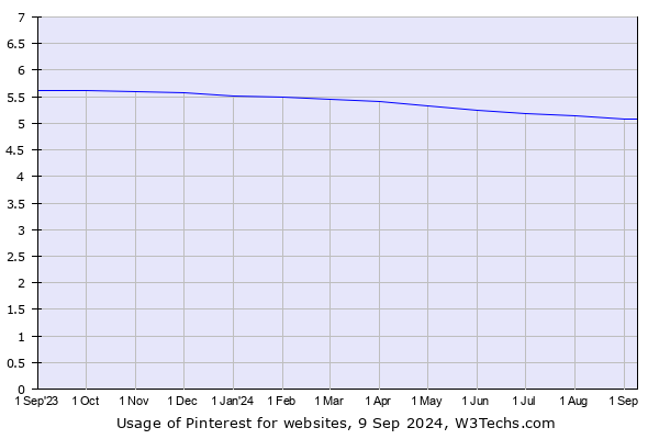 Historical trends in the usage of Pinterest