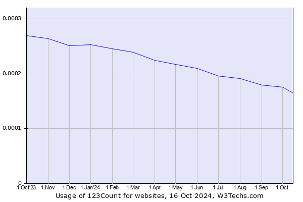 Historical trends in the usage of 123Count