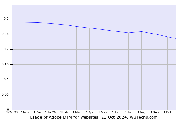 Historical trends in the usage of Adobe DTM