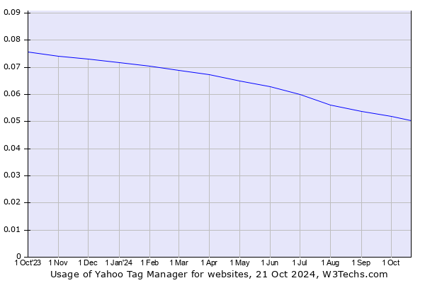 Historical trends in the usage of Yahoo Tag Manager