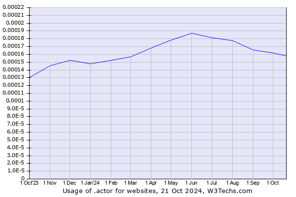 Historical trends in the usage of .actor