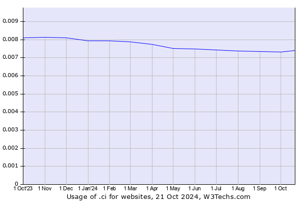 Historical trends in the usage of .ci