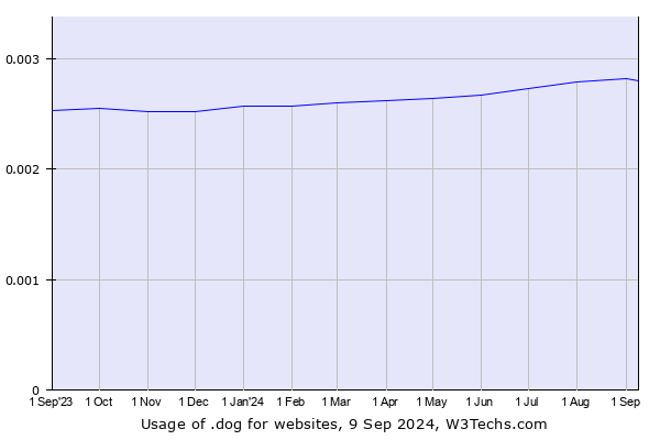 Historical trends in the usage of .dog