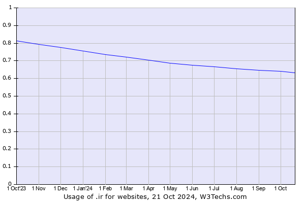 Historical trends in the usage of .ir