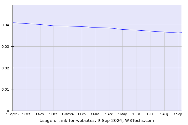 Historical trends in the usage of .mk