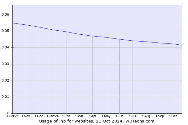 Historical trends in the usage of .np