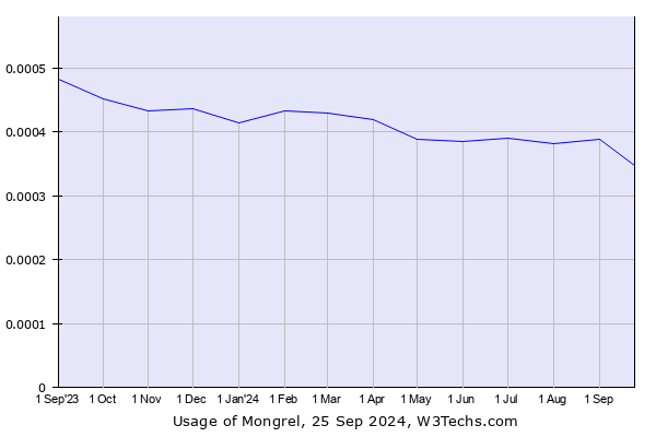 Historical trends in the usage of Mongrel