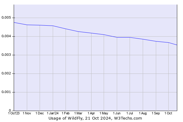 Historical trends in the usage of WildFly