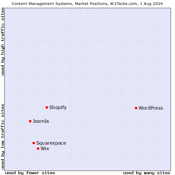 Market Position