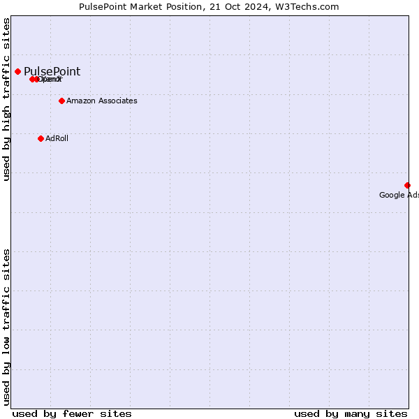 Market position of PulsePoint