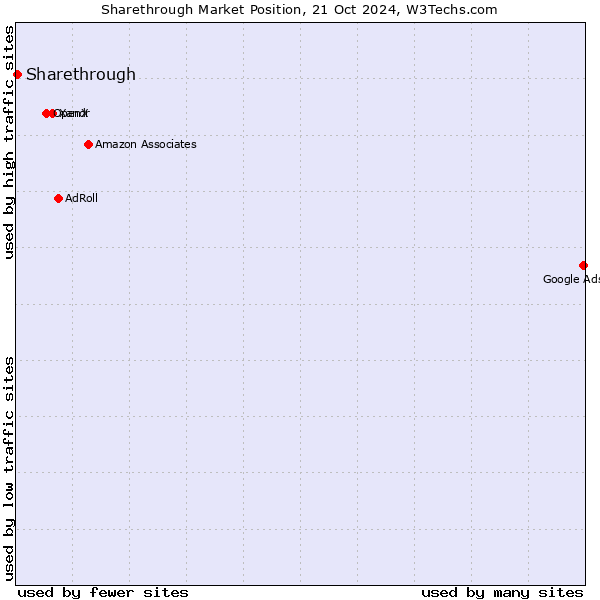 Market position of Sharethrough