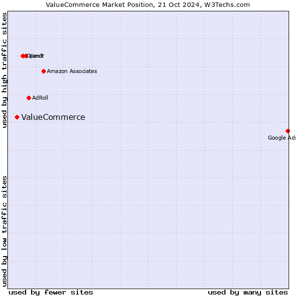 Market position of ValueCommerce