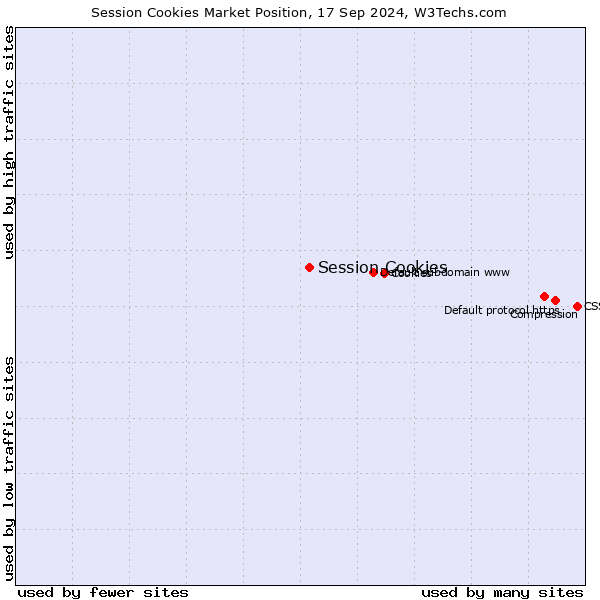 Market position of Session Cookies