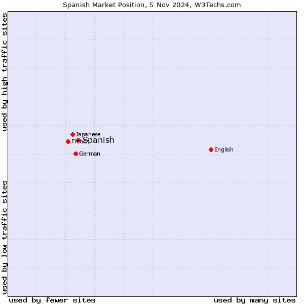 Market position of Spanish