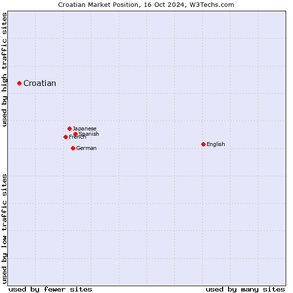 Market position of Croatian