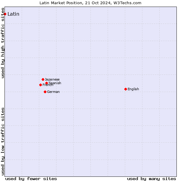 Market position of Latin