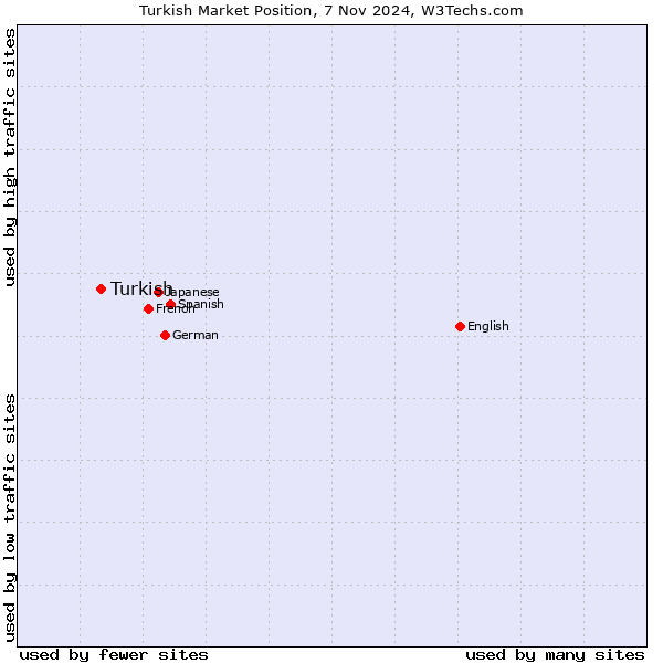 Market position of Turkish