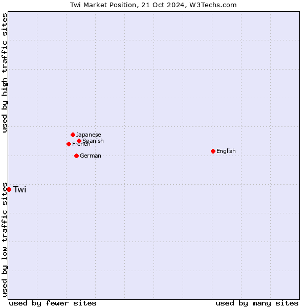 Market position of Twi