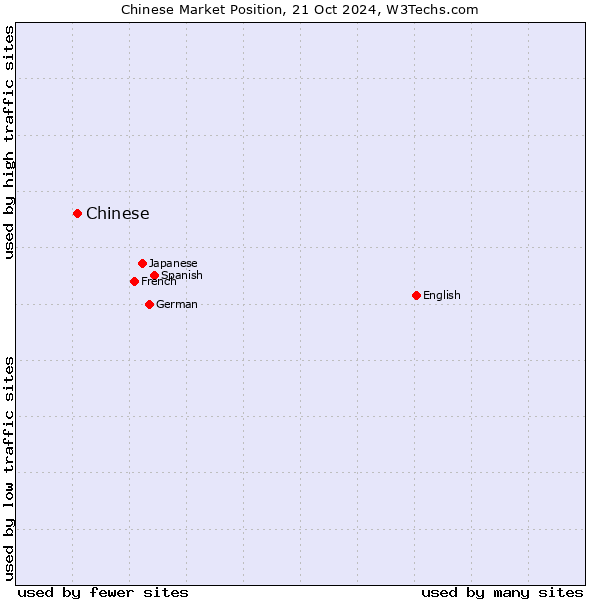 Market position of Chinese