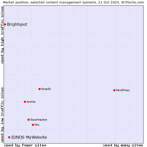 Market position of IONOS MyWebsite vs. Brightspot