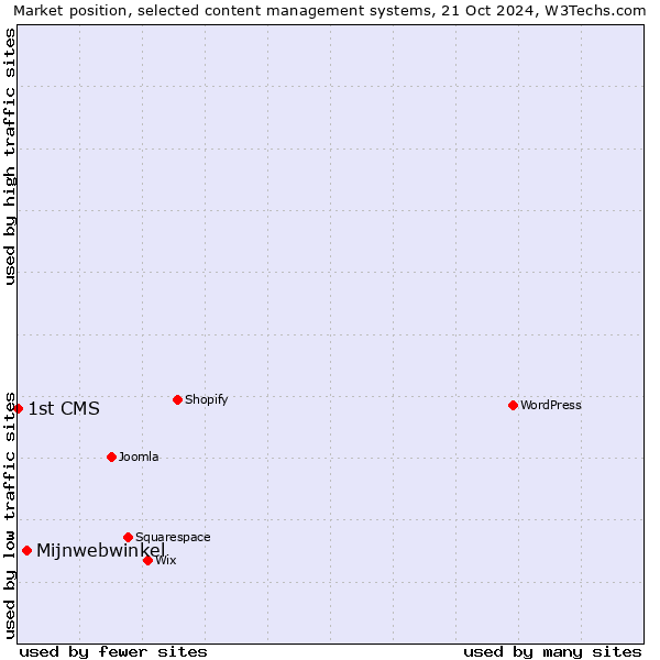 Market position of Mijnwebwinkel vs. 1st CMS