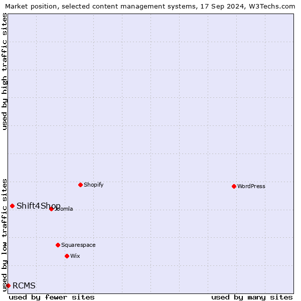 Market position of Shift4Shop vs. RCMS