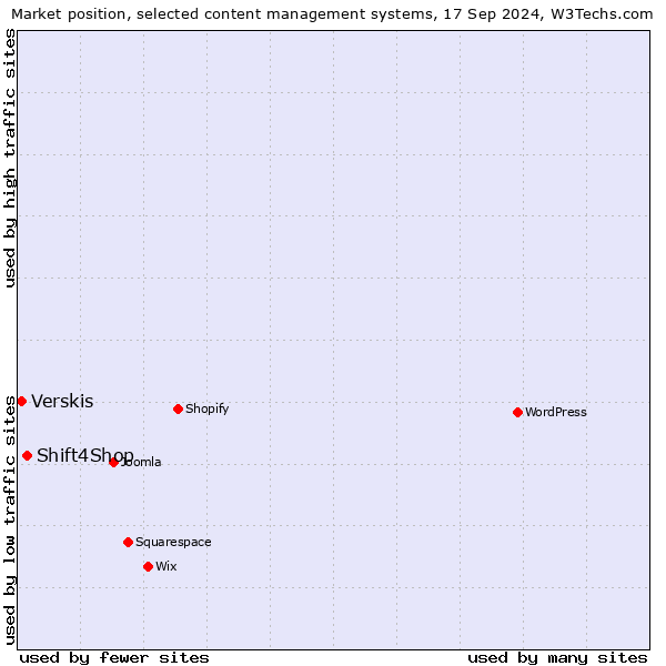 Market position of Shift4Shop vs. Verskis