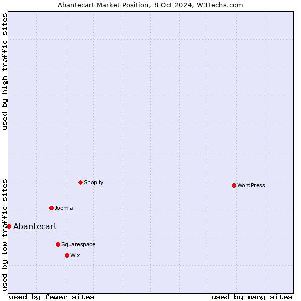 Market position of Abantecart