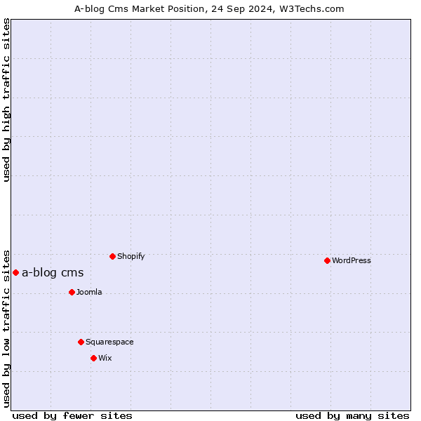 Market position of a-blog cms